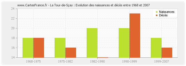 La Tour-de-Sçay : Evolution des naissances et décès entre 1968 et 2007